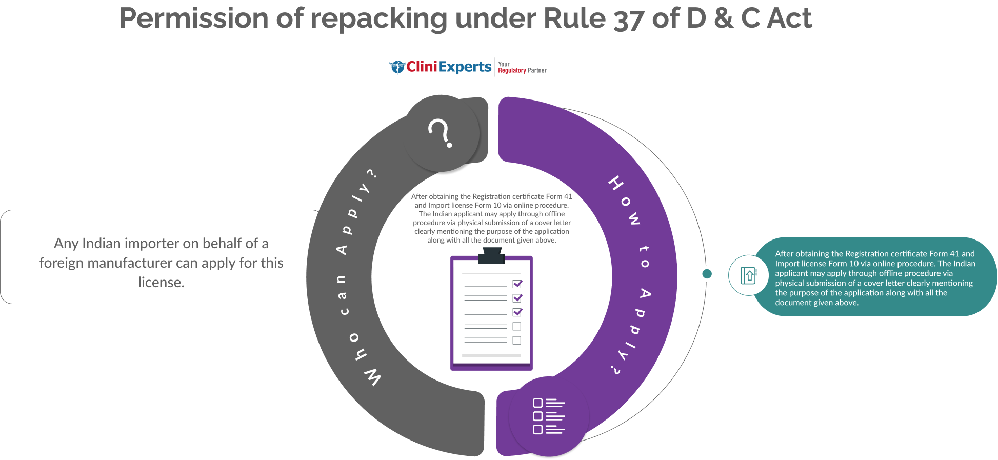 Permission of repacking under Rule 37 of D & C Act in India