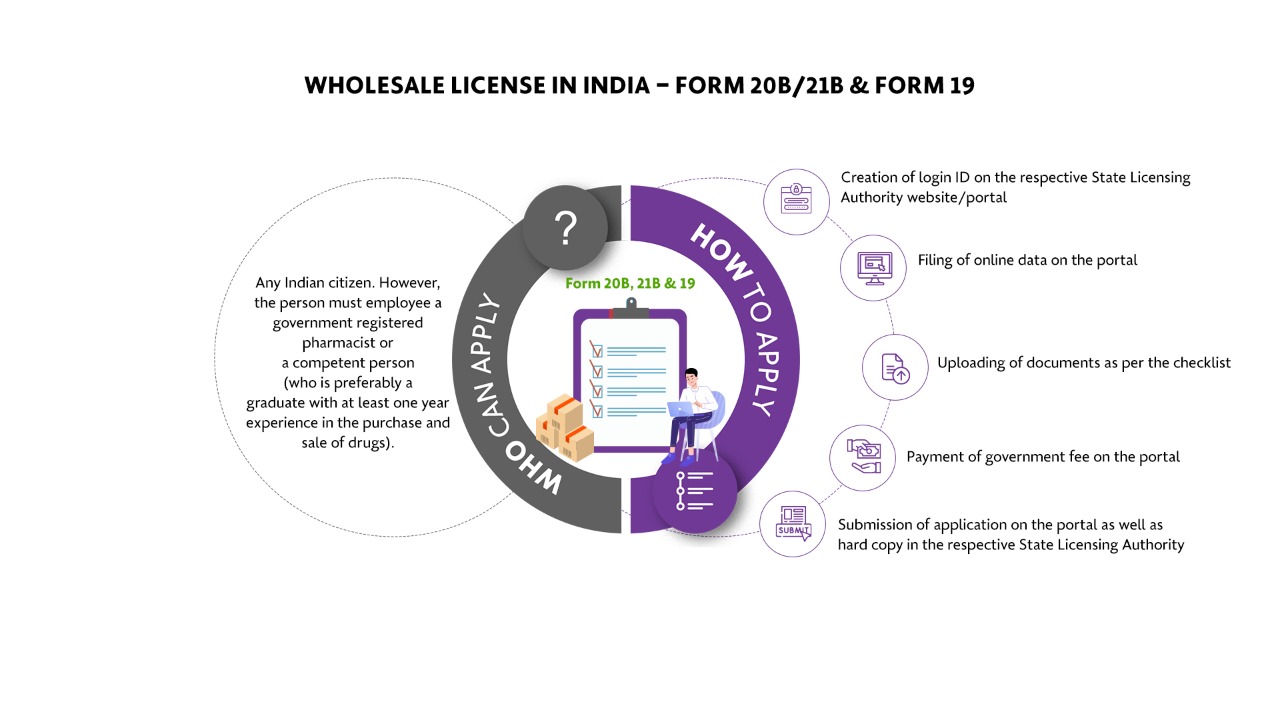 Wholesale License in India