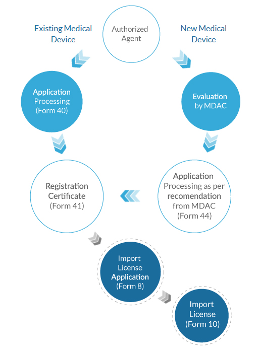 Registration Process