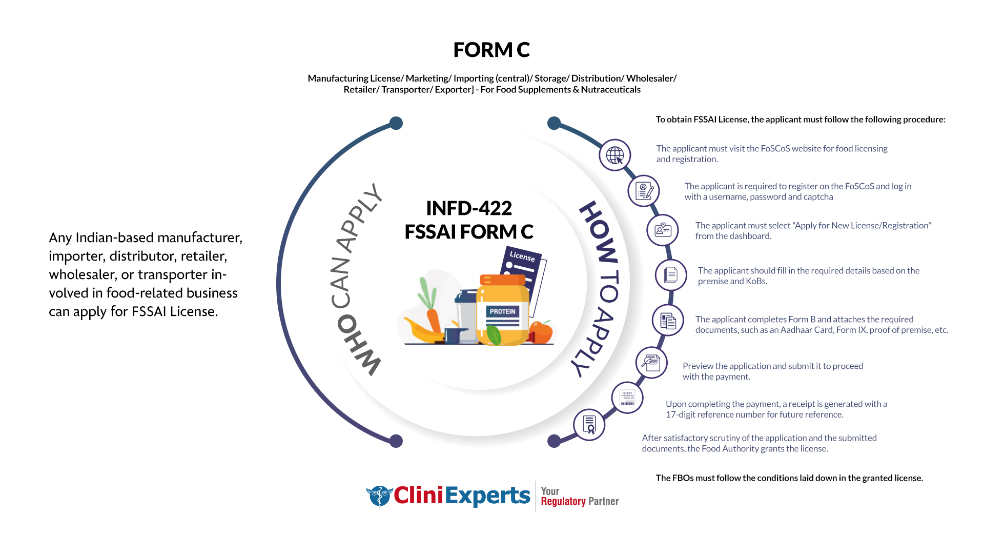 FSSAI Form C