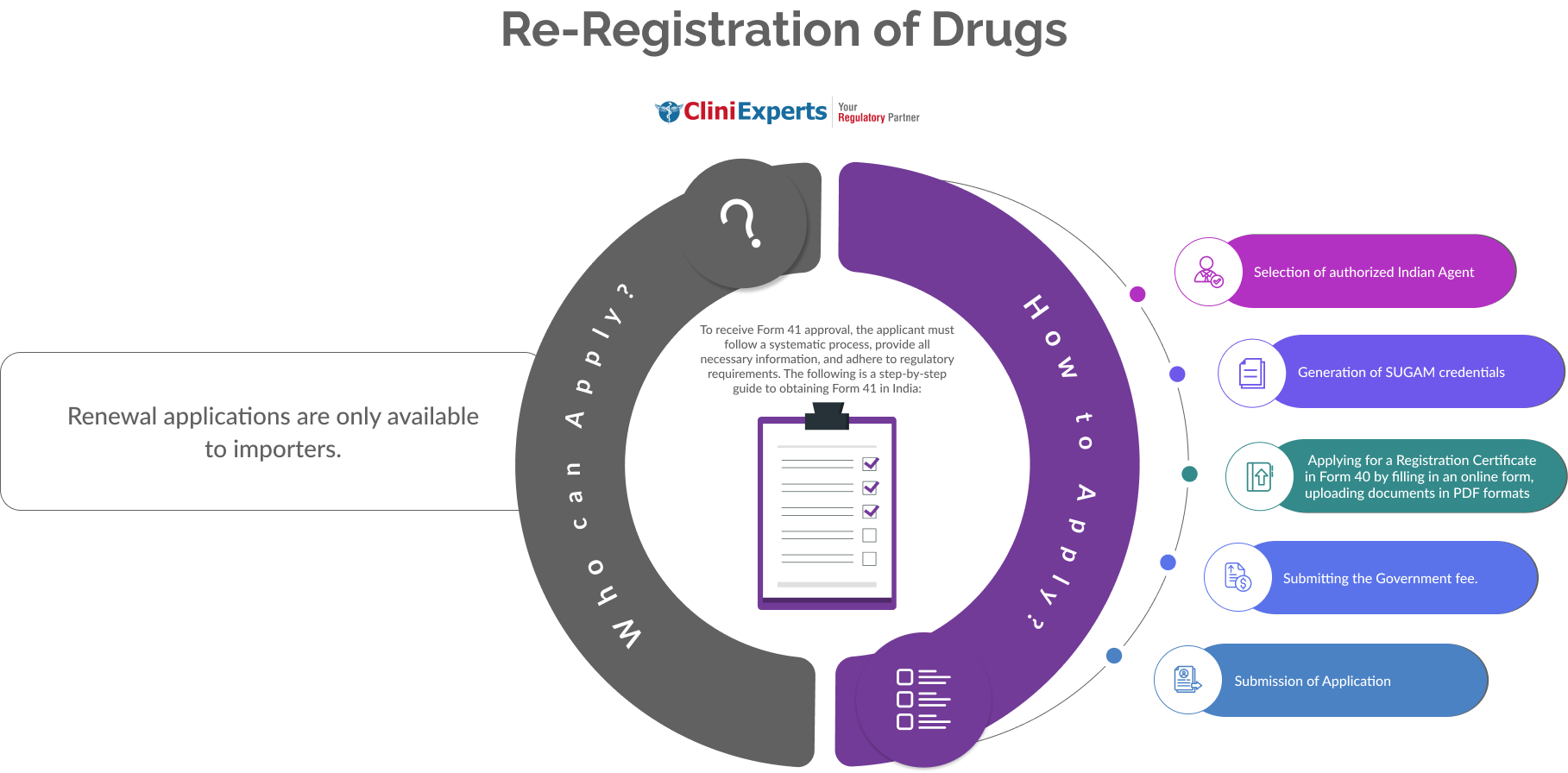 Registration in India – Form 40 & Form 41