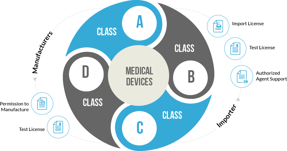 Medical Device Registration for Manufacturers & Importers