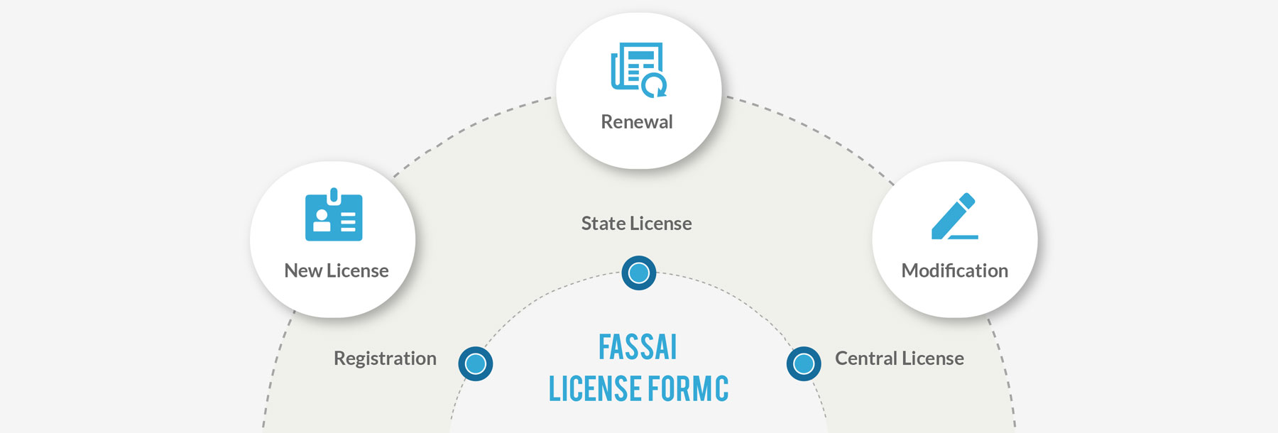 FSSAI License Form C - New License, Renewal & Modifications