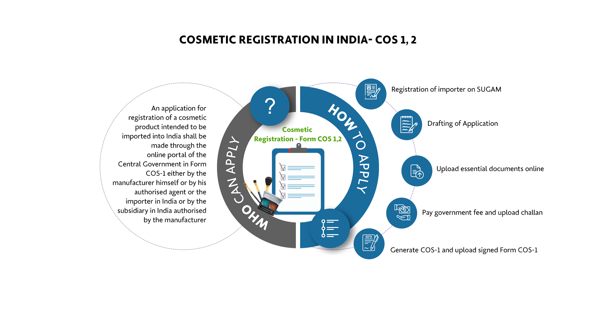 Cosmetic Registration in india