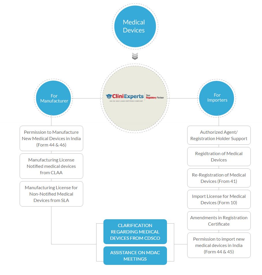 Medical Equipment Registration India
