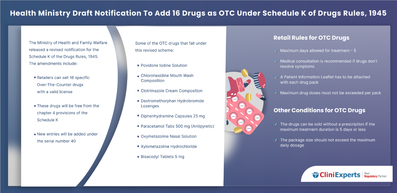Health Ministry Draft Notification To Add 16 Drugs as OTC Under Schedule K of Drugs Rules, 1945