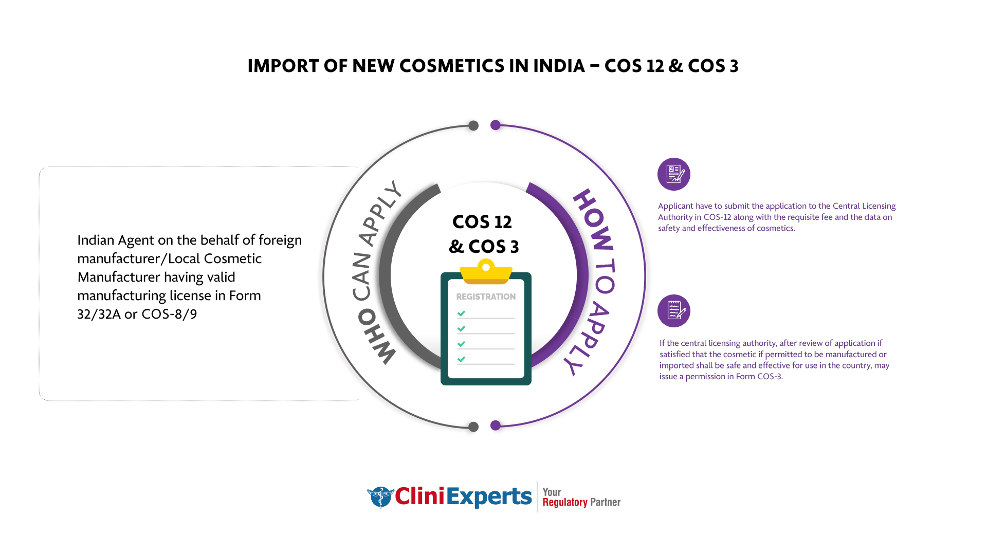 Permission To Import / Manufacture New Cosmetics - COS 12, COS 3