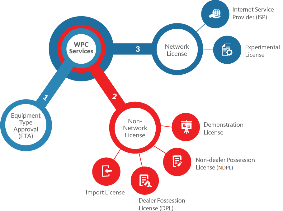 WPC Services - Network License, Non-Network License and Equipment Type Approval (ETA)