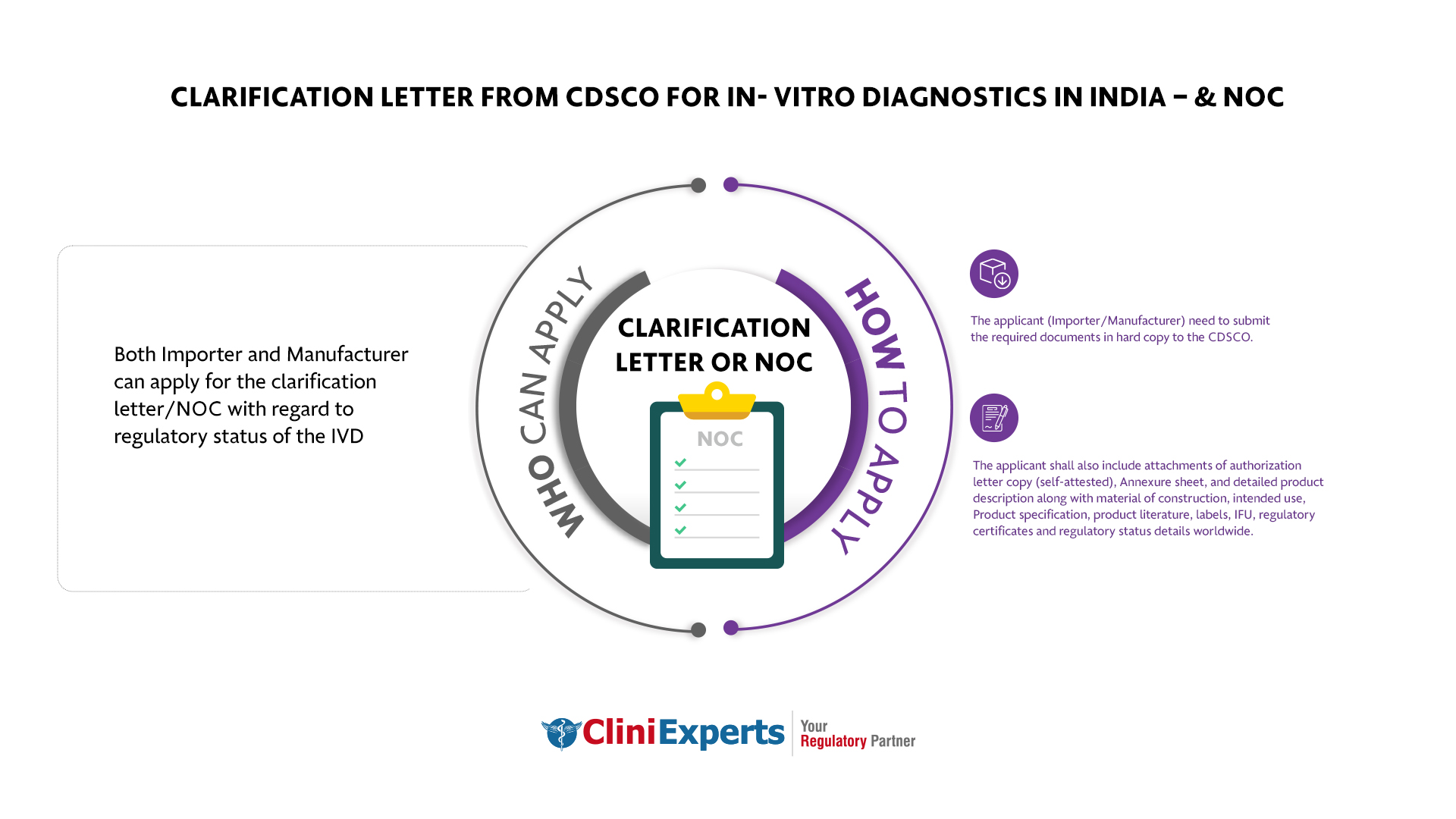 IVD NOC or clarification letter