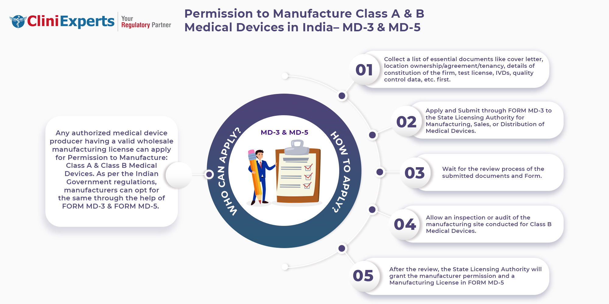 manufacture medical device class a b