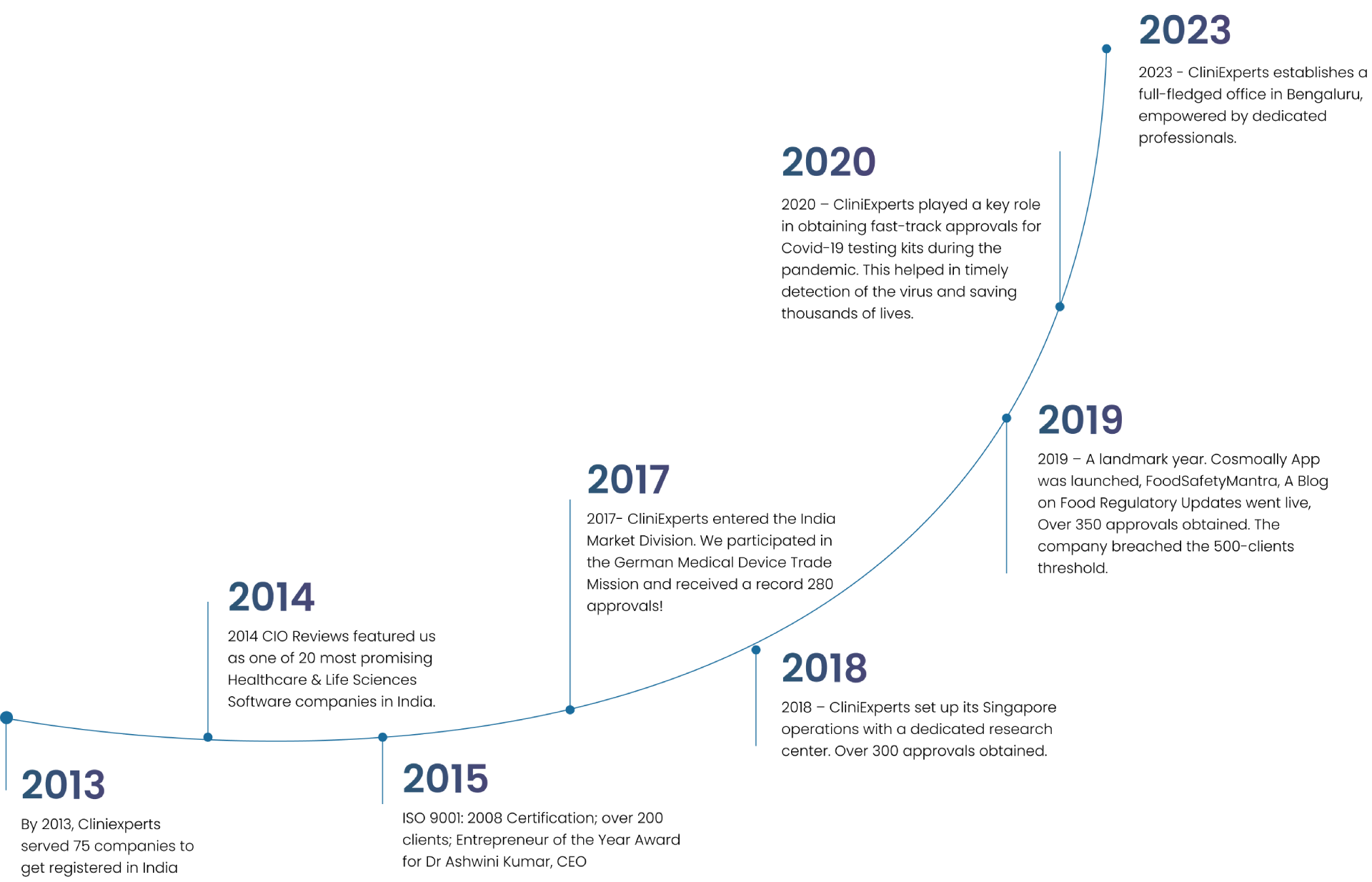Cliniexperts Milestones_