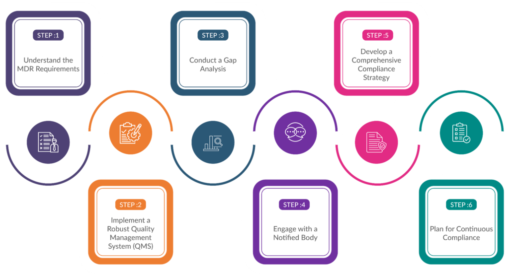 Step Involved in IVDR and MDR compliance