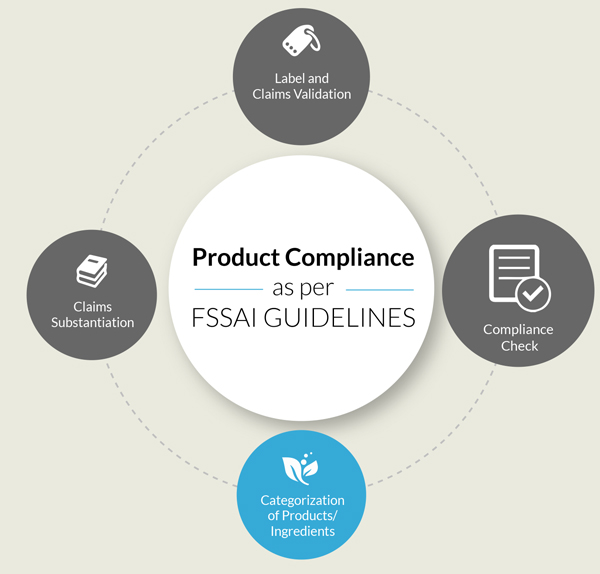 Categorization of Products / Ingredients - Product Compliance as per FSSAI Guidelines