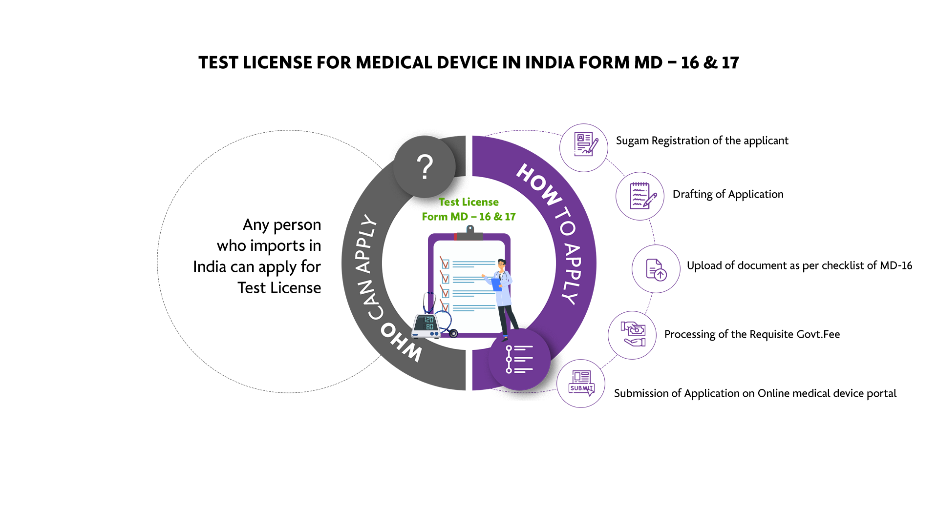 Permission To Import Medical Devices Test License, India Form MD 16, MD 17