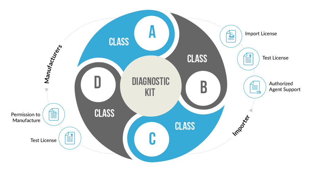 Diagnostic Kits Regulatory Services For Manufacturers & Importers