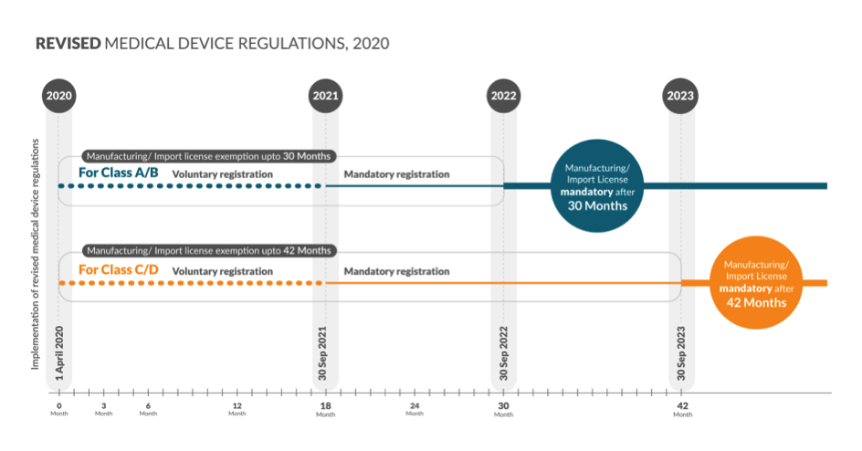 Timelines for obtaining the registration for medical devices and ivd in India. The registration shall be on voluntary basis for a period of eighteen months (1st April 2020 to 30 Sep 2021), from the commencement of this rule, after which (from 01 October 2021), it shall be compulsory.