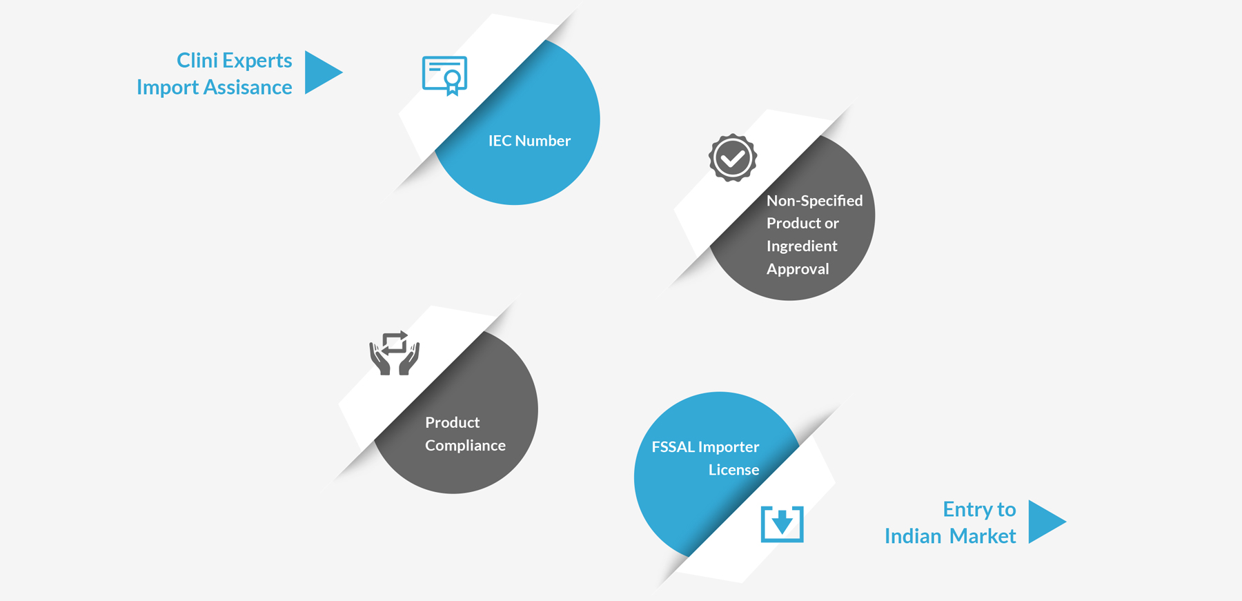 Complete regulatory solutions for Food Business Operators trying to venture in India and the Indian importers of food products