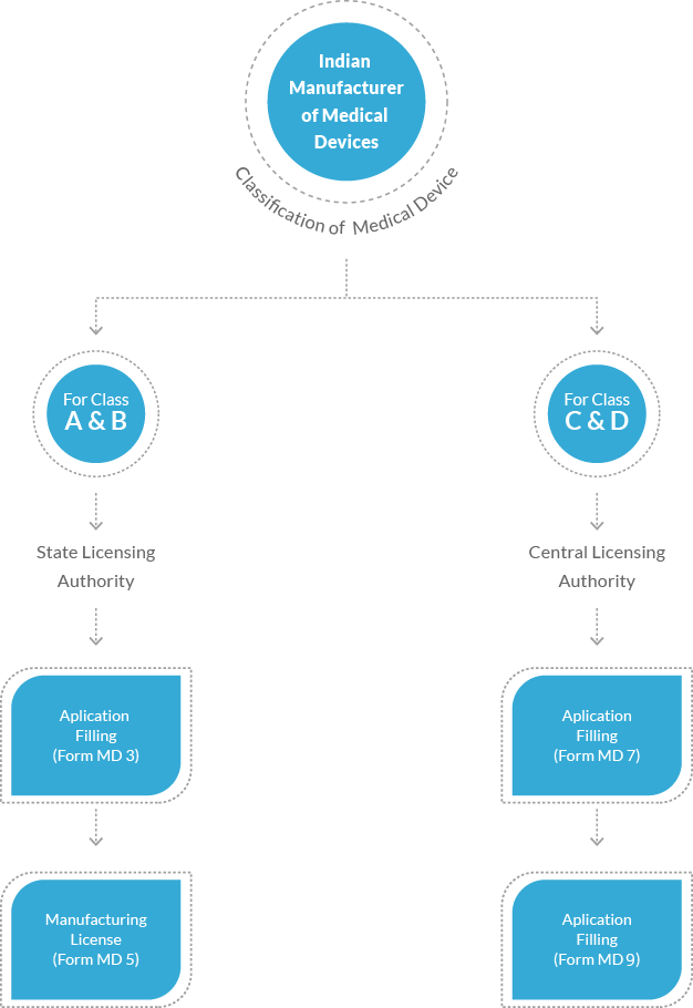 Manufacturing License for Medical Devices from SLA/CLAA
