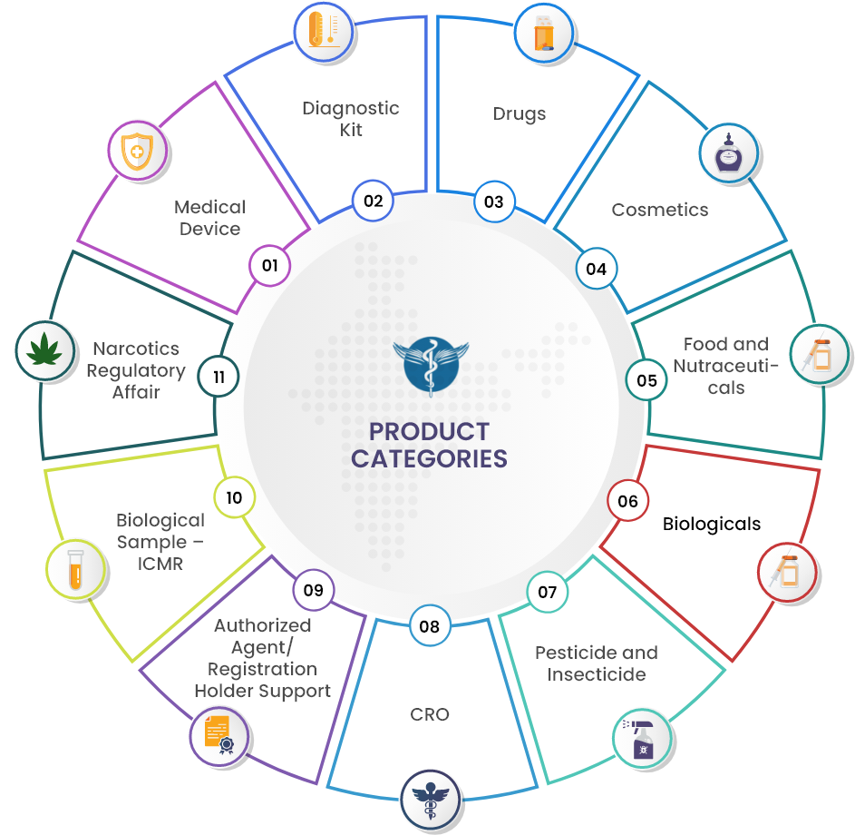 Product Categories